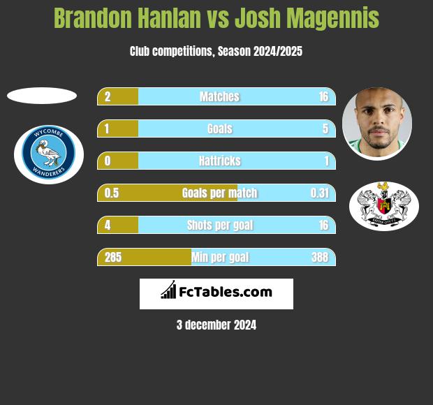 Brandon Hanlan vs Josh Magennis h2h player stats