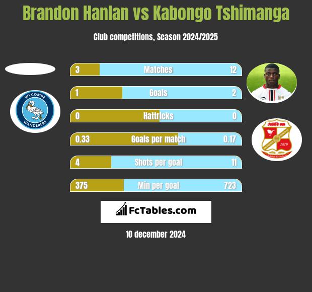 Brandon Hanlan vs Kabongo Tshimanga h2h player stats