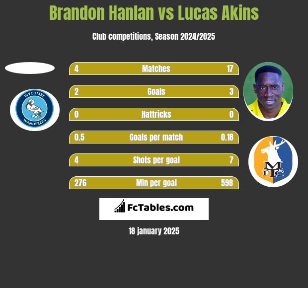 Brandon Hanlan vs Lucas Akins h2h player stats