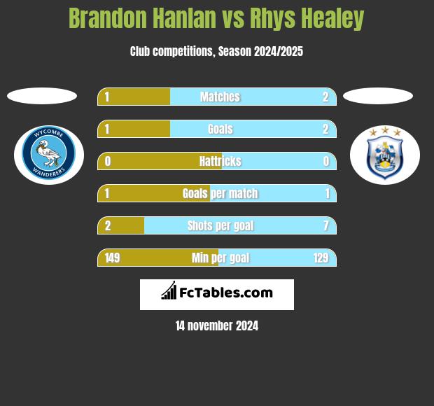 Brandon Hanlan vs Rhys Healey h2h player stats