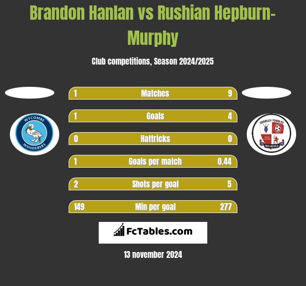 Brandon Hanlan vs Rushian Hepburn-Murphy h2h player stats