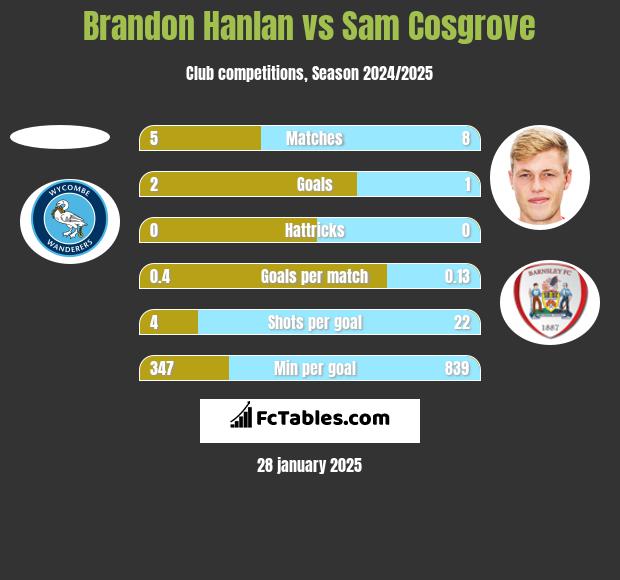 Brandon Hanlan vs Sam Cosgrove h2h player stats