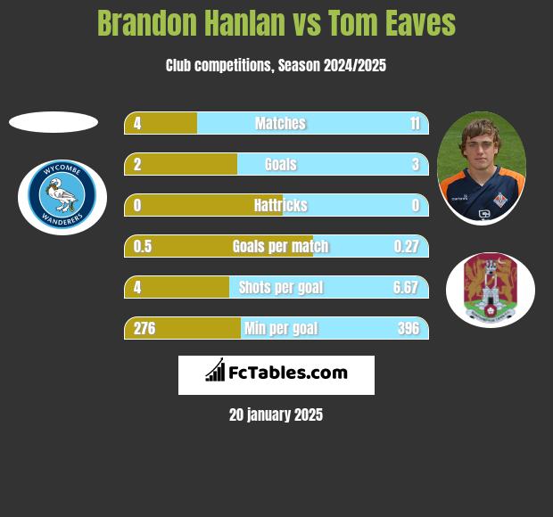 Brandon Hanlan vs Tom Eaves h2h player stats