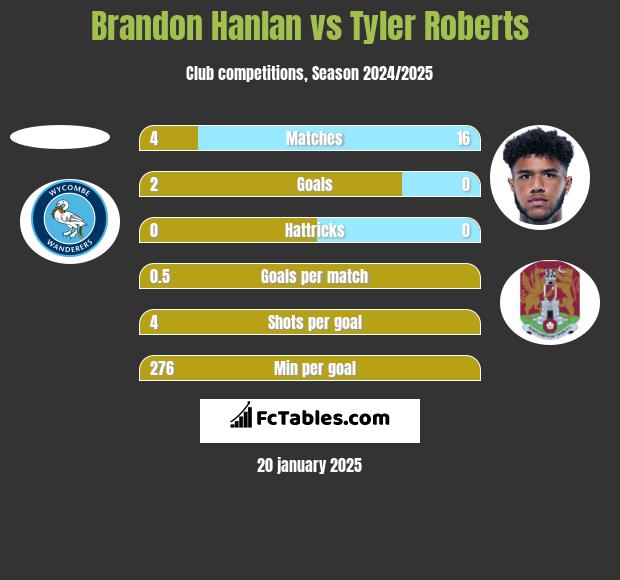 Brandon Hanlan vs Tyler Roberts h2h player stats