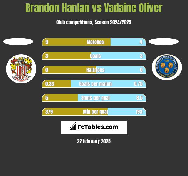 Brandon Hanlan vs Vadaine Oliver h2h player stats