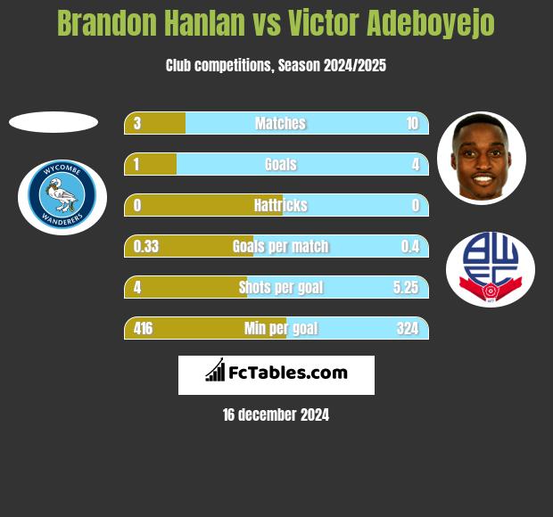 Brandon Hanlan vs Victor Adeboyejo h2h player stats