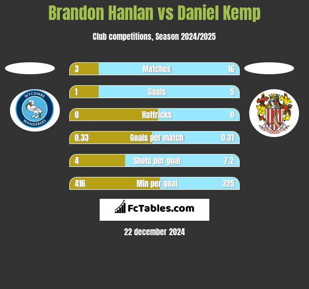 Brandon Hanlan vs Daniel Kemp h2h player stats