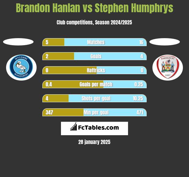 Brandon Hanlan vs Stephen Humphrys h2h player stats