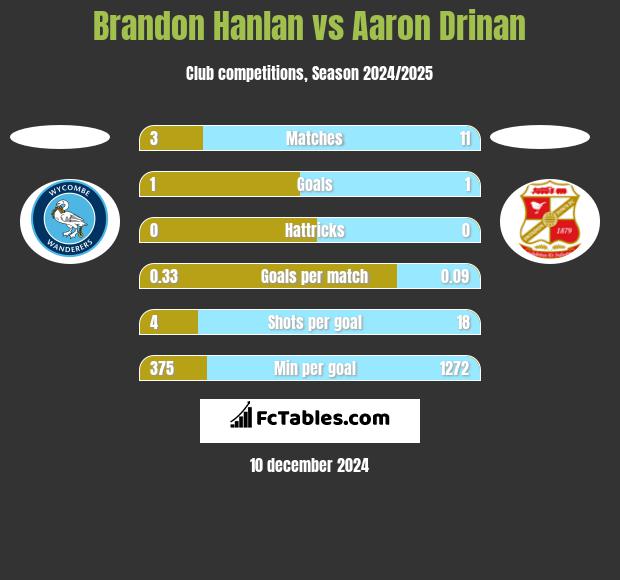 Brandon Hanlan vs Aaron Drinan h2h player stats