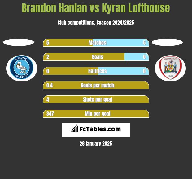 Brandon Hanlan vs Kyran Lofthouse h2h player stats