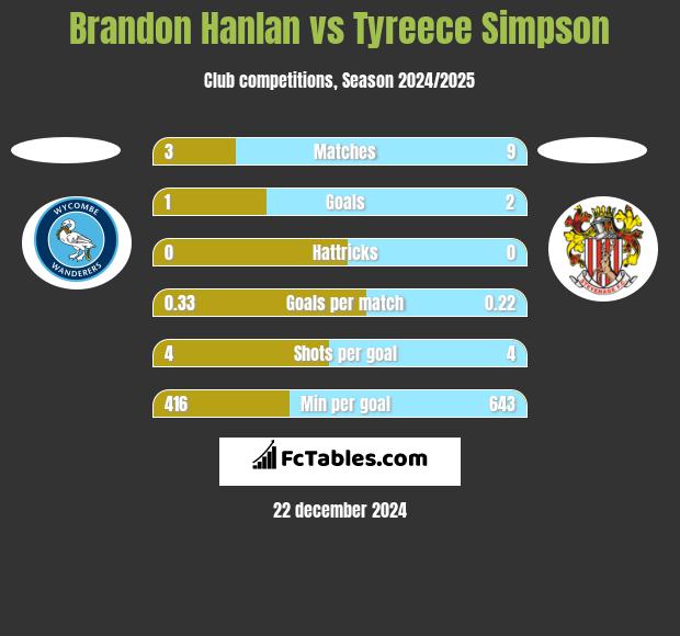 Brandon Hanlan vs Tyreece Simpson h2h player stats