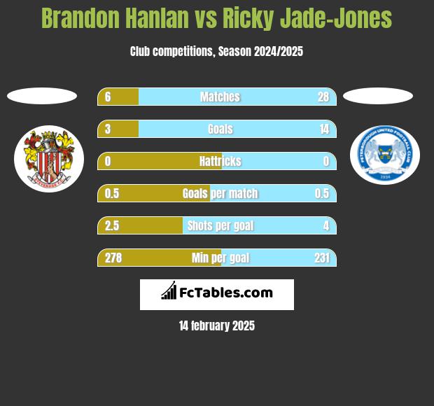 Brandon Hanlan vs Ricky Jade-Jones h2h player stats