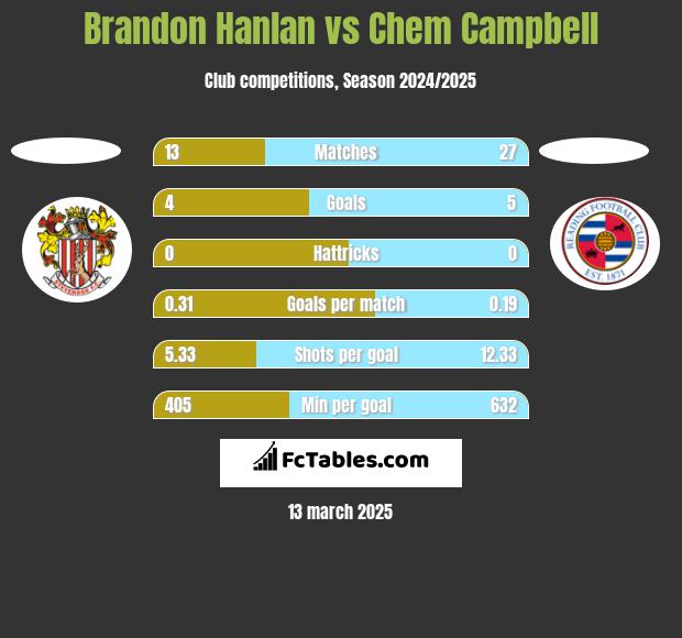 Brandon Hanlan vs Chem Campbell h2h player stats