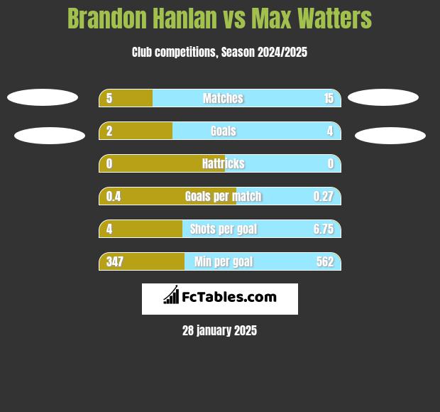 Brandon Hanlan vs Max Watters h2h player stats