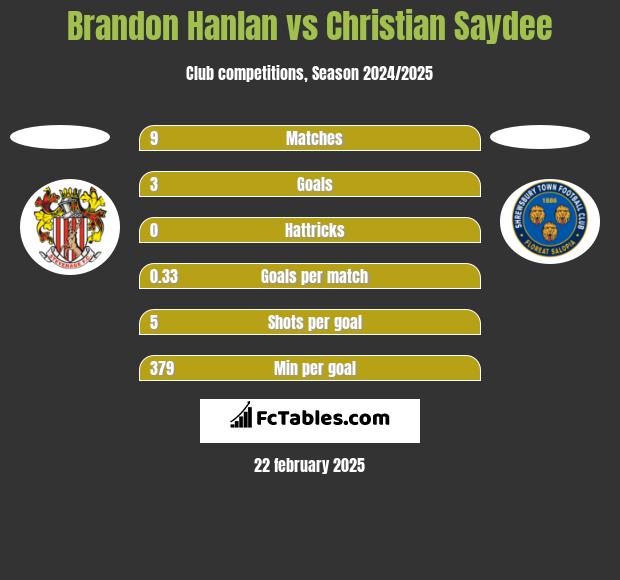 Brandon Hanlan vs Christian Saydee h2h player stats