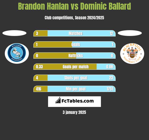 Brandon Hanlan vs Dominic Ballard h2h player stats