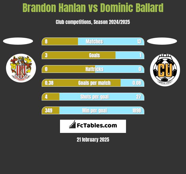 Brandon Hanlan vs Dominic Ballard h2h player stats