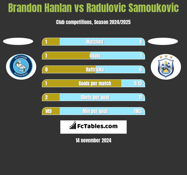 Brandon Hanlan vs Radulovic Samoukovic h2h player stats