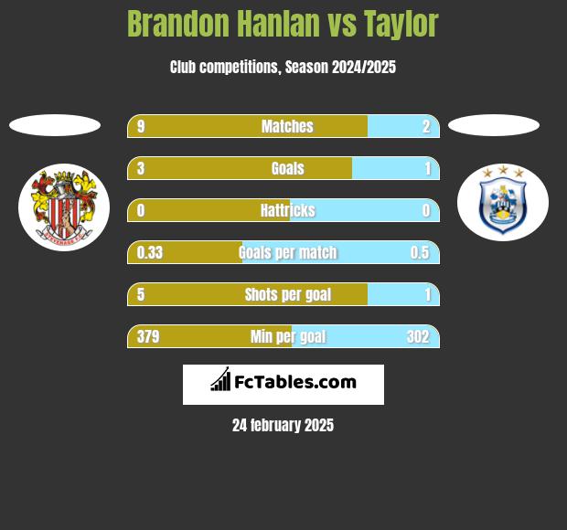 Brandon Hanlan vs Taylor h2h player stats