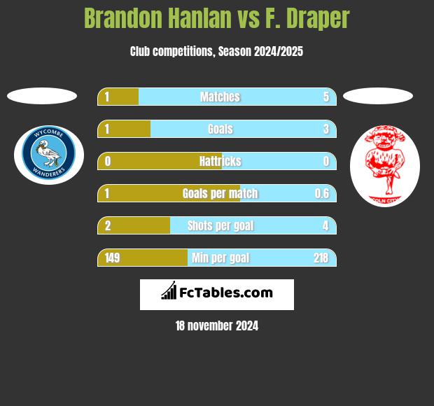 Brandon Hanlan vs F. Draper h2h player stats