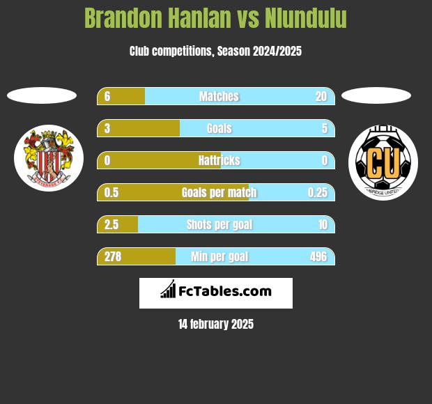 Brandon Hanlan vs Nlundulu h2h player stats