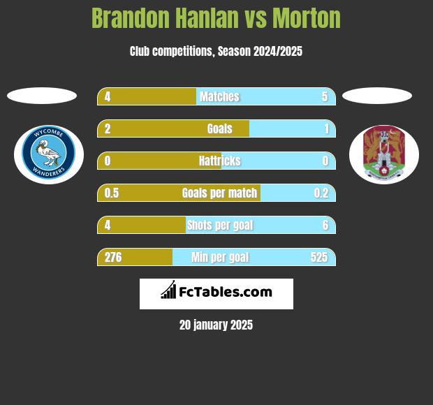 Brandon Hanlan vs Morton h2h player stats