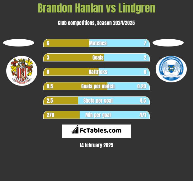 Brandon Hanlan vs Lindgren h2h player stats