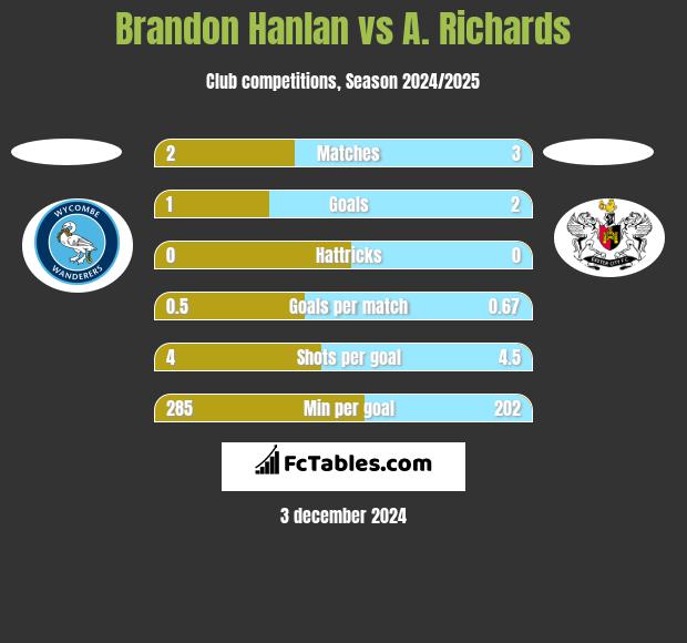 Brandon Hanlan vs A. Richards h2h player stats