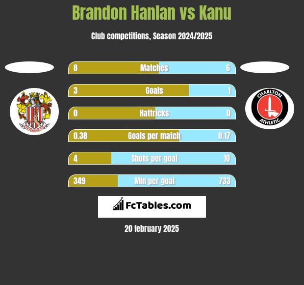 Brandon Hanlan vs Kanu h2h player stats