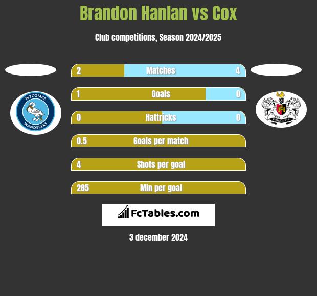 Brandon Hanlan vs Cox h2h player stats