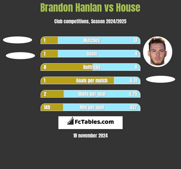 Brandon Hanlan vs House h2h player stats