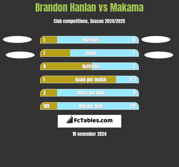 Brandon Hanlan vs Makama h2h player stats