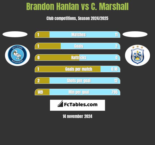 Brandon Hanlan vs C. Marshall h2h player stats