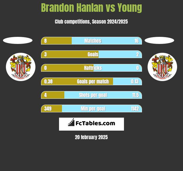 Brandon Hanlan vs Young h2h player stats