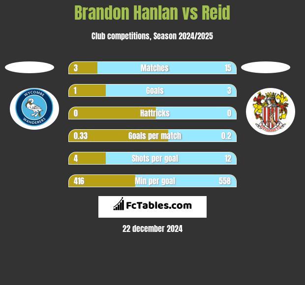 Brandon Hanlan vs Reid h2h player stats