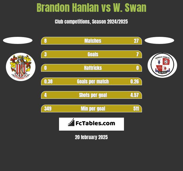 Brandon Hanlan vs W. Swan h2h player stats