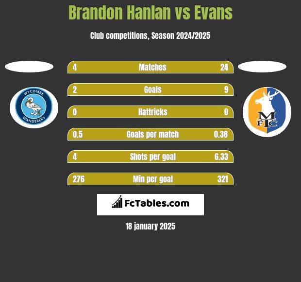 Brandon Hanlan vs Evans h2h player stats