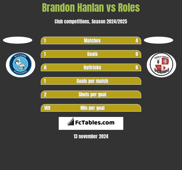 Brandon Hanlan vs Roles h2h player stats