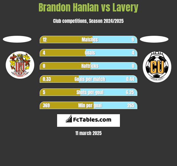 Brandon Hanlan vs Lavery h2h player stats