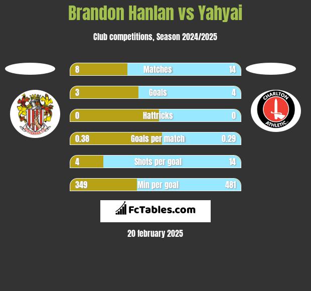 Brandon Hanlan vs Yahyai h2h player stats