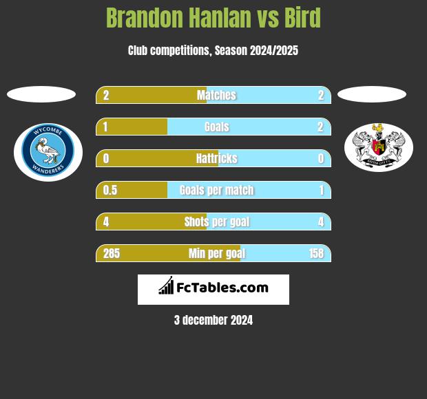 Brandon Hanlan vs Bird h2h player stats