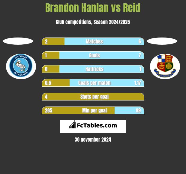 Brandon Hanlan vs Reid h2h player stats