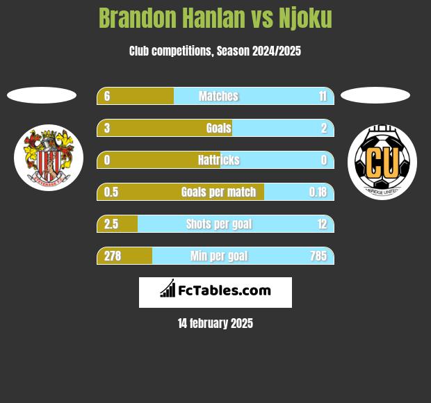 Brandon Hanlan vs Njoku h2h player stats