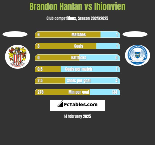 Brandon Hanlan vs Ihionvien h2h player stats