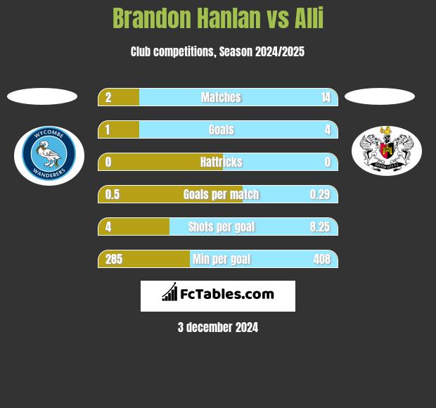 Brandon Hanlan vs Alli h2h player stats