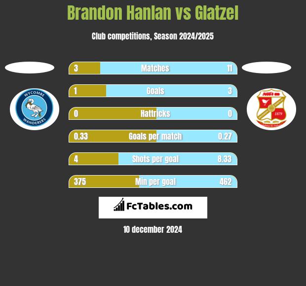 Brandon Hanlan vs Glatzel h2h player stats