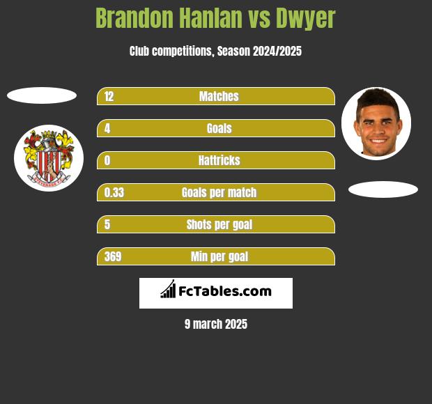 Brandon Hanlan vs Dwyer h2h player stats