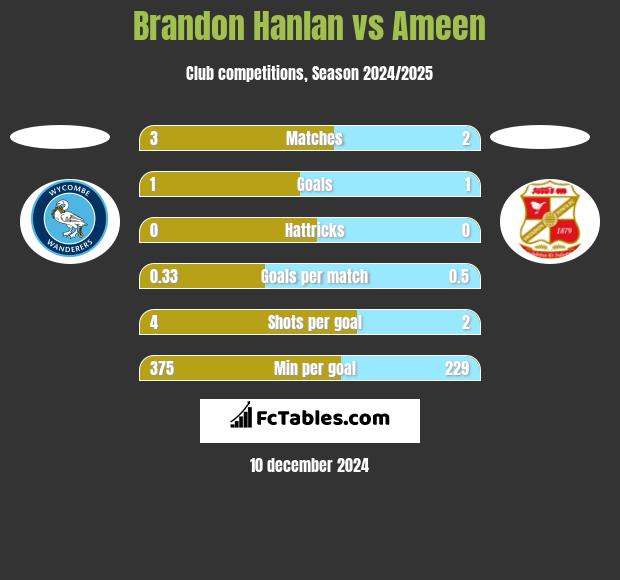 Brandon Hanlan vs Ameen h2h player stats