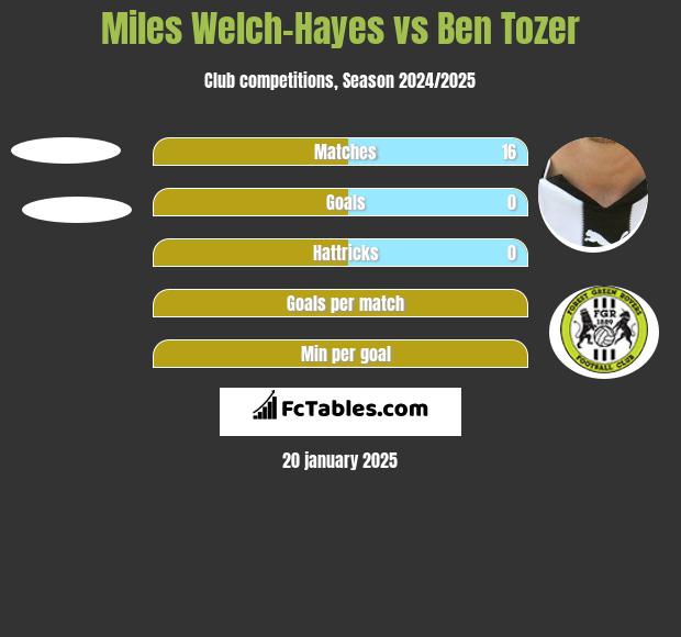 Miles Welch-Hayes vs Ben Tozer h2h player stats