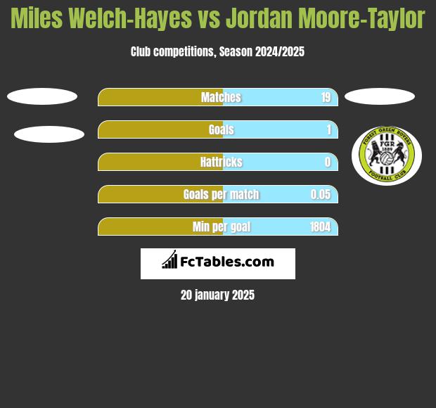 Miles Welch-Hayes vs Jordan Moore-Taylor h2h player stats